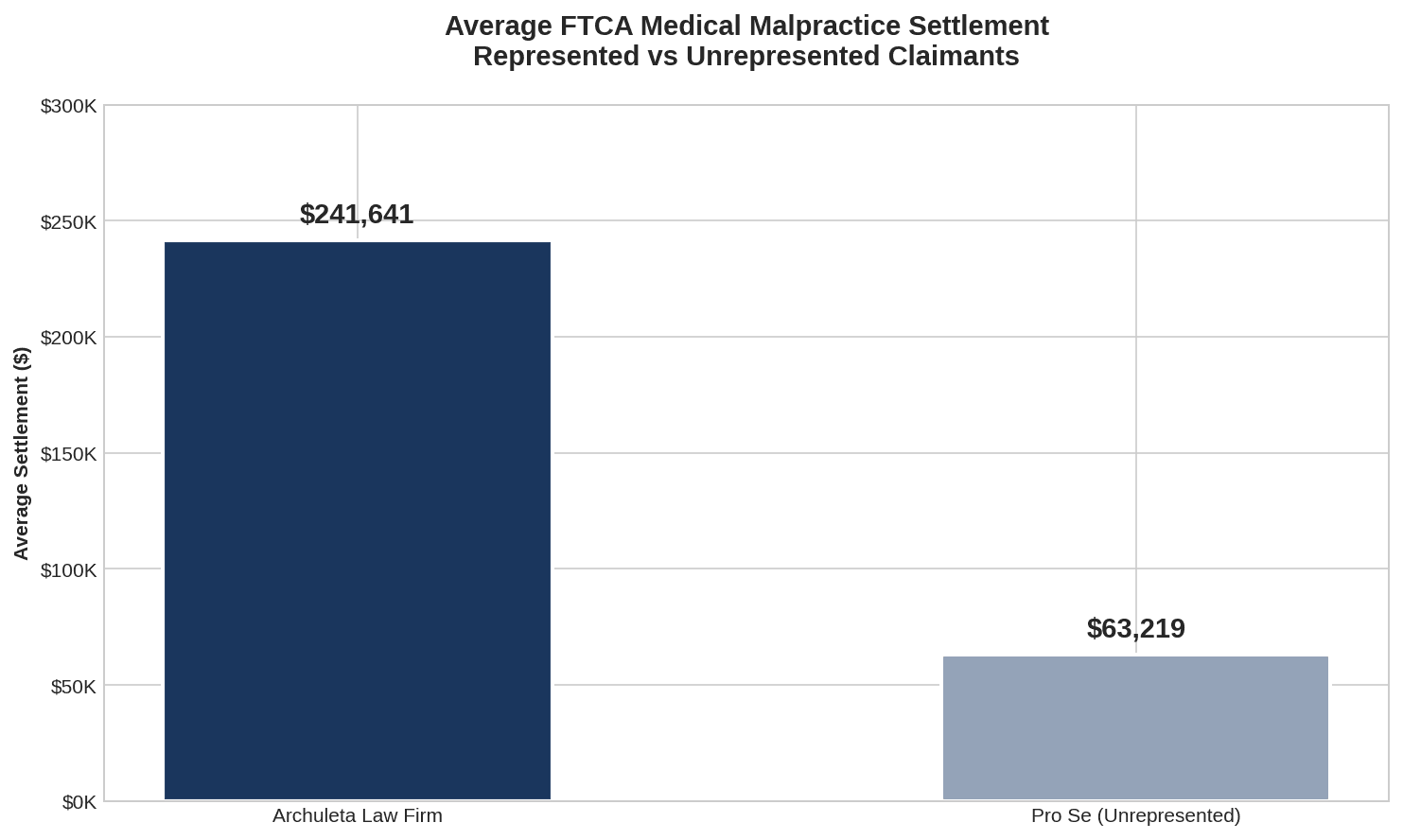 Average FTCA settlement: Archuleta Law Firm clients ($241,641) vs. pro se unrepresented claimants ($63,219)