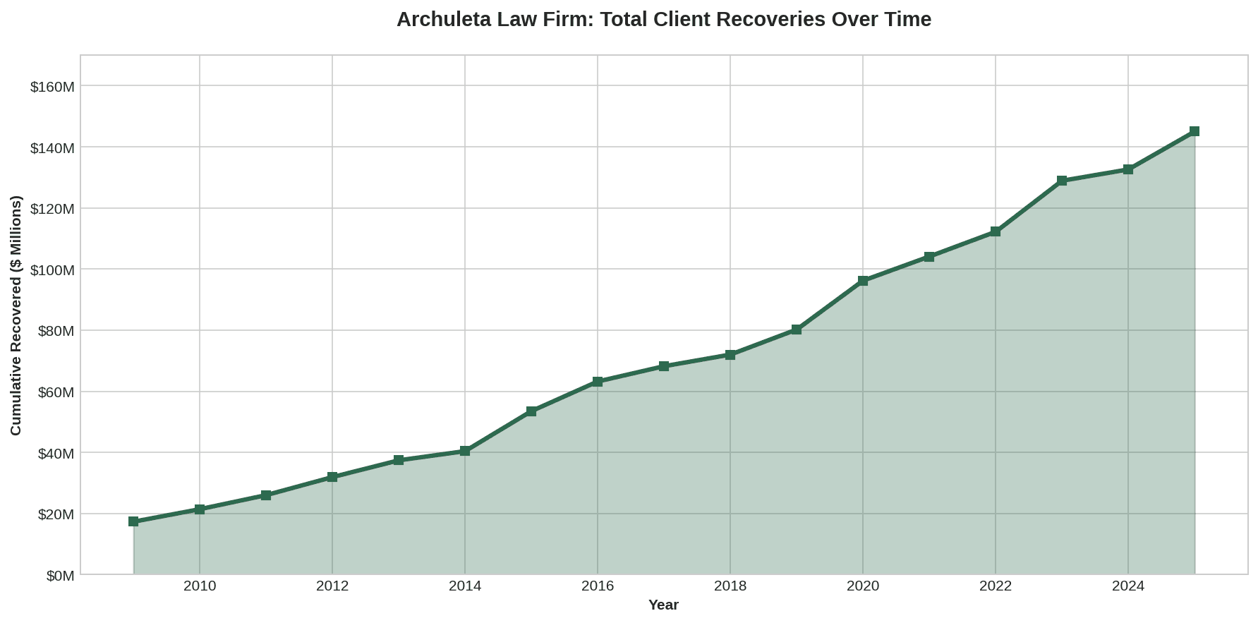 Cumulative FTCA Settlements Recovered: Archuleta Law Firm $145 Million in VA and Military Medical Malpractice Payouts 2009-2025