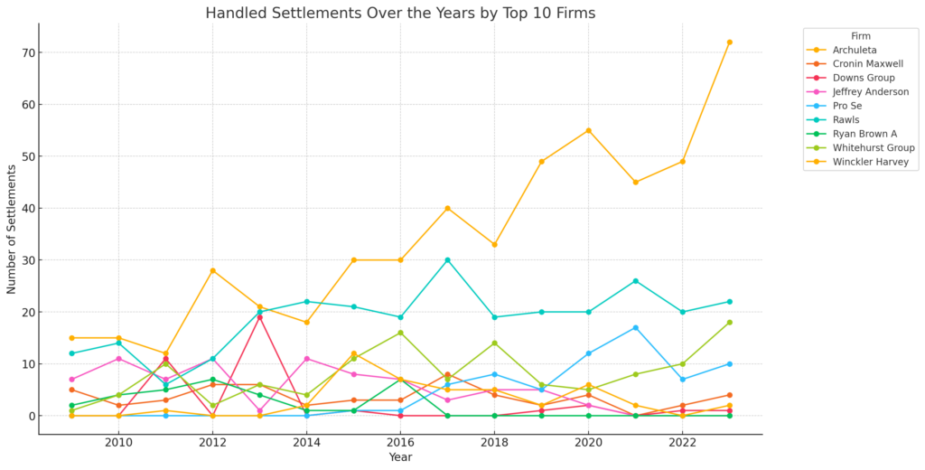 Tort Claim Payouts over Time Top 10 FTCA Medical Malpractice Attorney