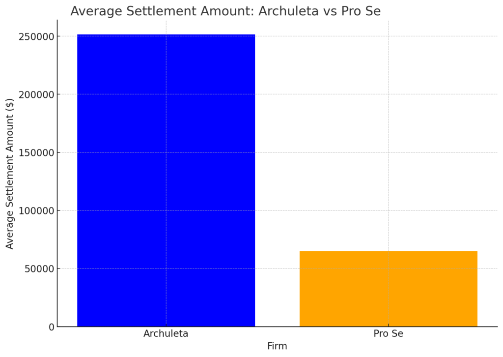 FTCA Medical Malpractice Payouts Archuleta Law Firm vs Pro Se